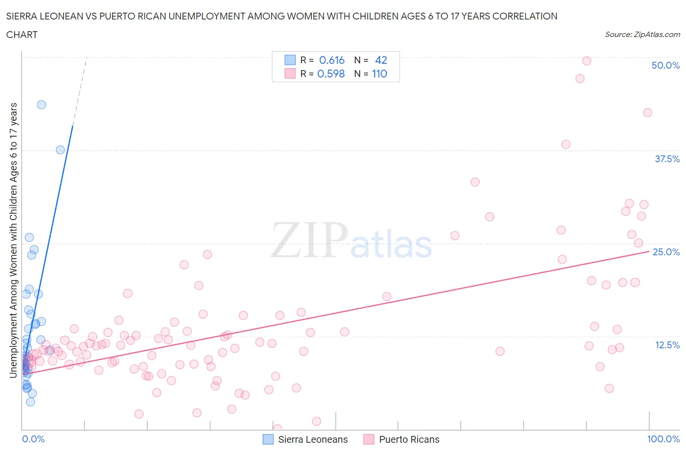 Sierra Leonean vs Puerto Rican Unemployment Among Women with Children Ages 6 to 17 years