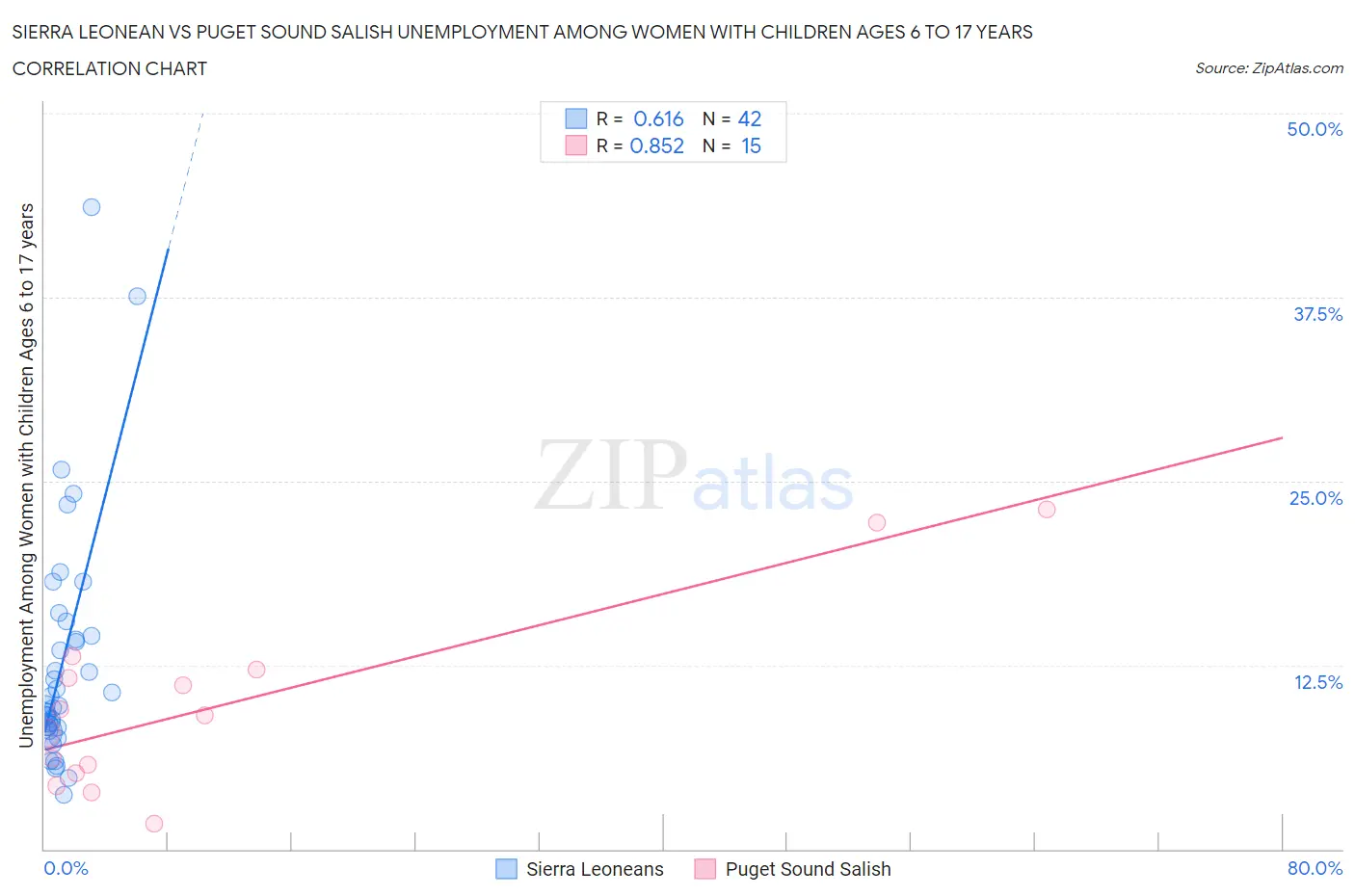 Sierra Leonean vs Puget Sound Salish Unemployment Among Women with Children Ages 6 to 17 years