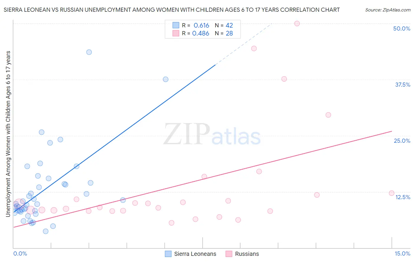 Sierra Leonean vs Russian Unemployment Among Women with Children Ages 6 to 17 years