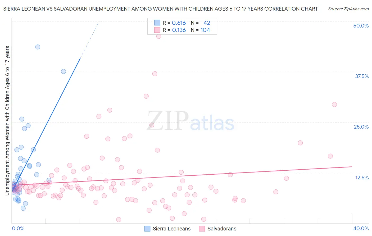 Sierra Leonean vs Salvadoran Unemployment Among Women with Children Ages 6 to 17 years