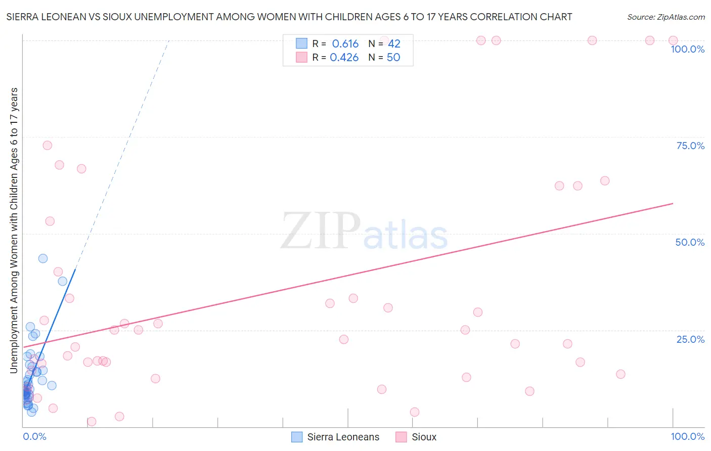 Sierra Leonean vs Sioux Unemployment Among Women with Children Ages 6 to 17 years