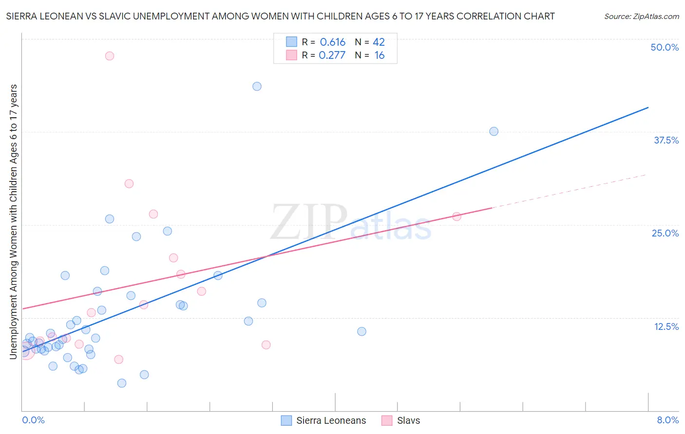 Sierra Leonean vs Slavic Unemployment Among Women with Children Ages 6 to 17 years