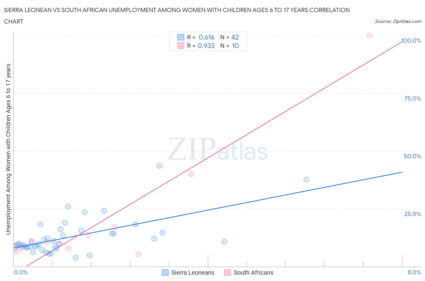 Sierra Leonean vs South African Unemployment Among Women with Children Ages 6 to 17 years