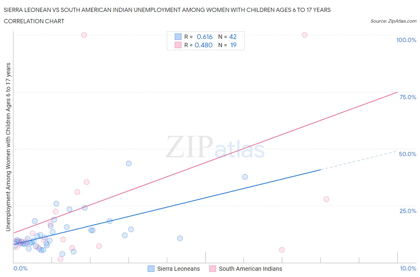 Sierra Leonean vs South American Indian Unemployment Among Women with Children Ages 6 to 17 years