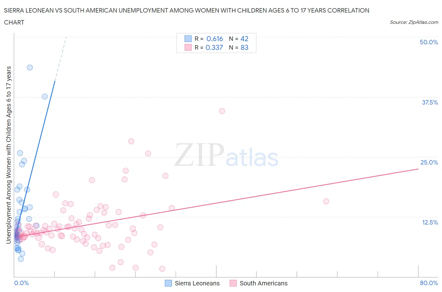 Sierra Leonean vs South American Unemployment Among Women with Children Ages 6 to 17 years