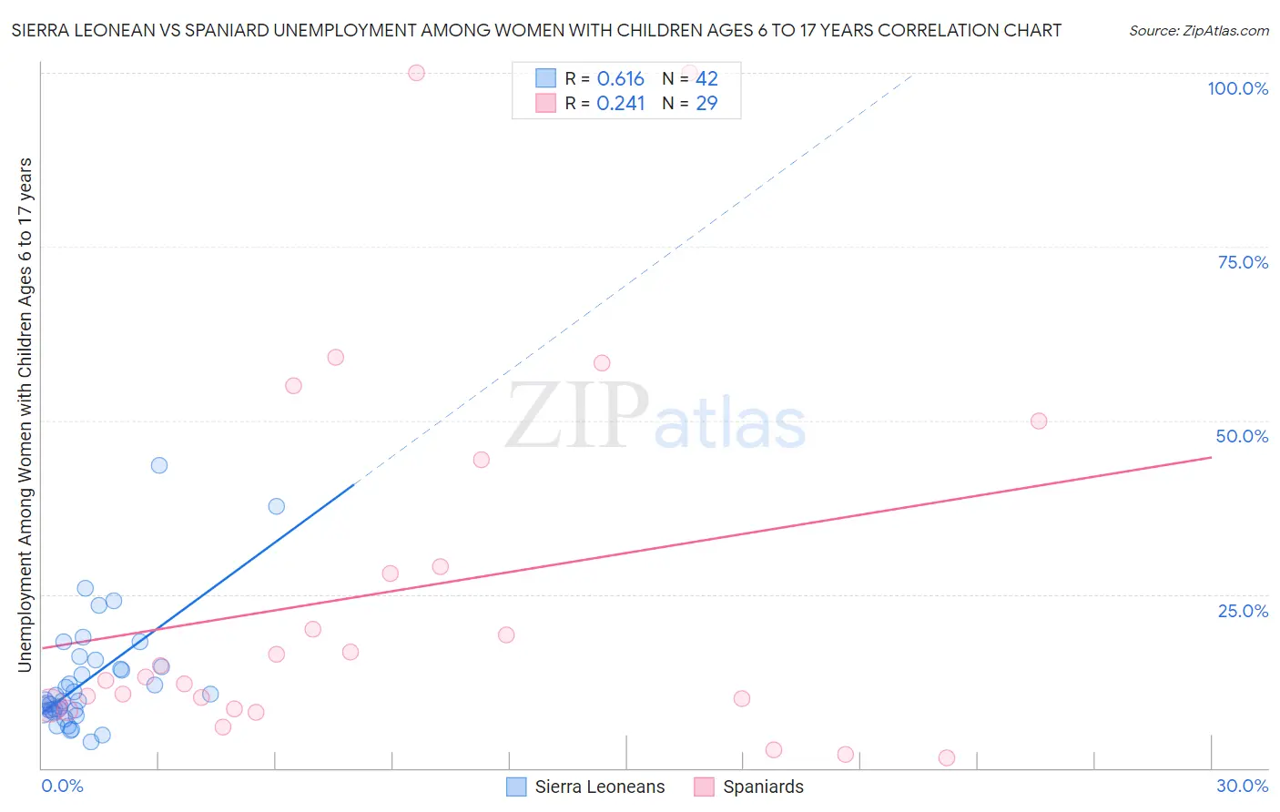 Sierra Leonean vs Spaniard Unemployment Among Women with Children Ages 6 to 17 years