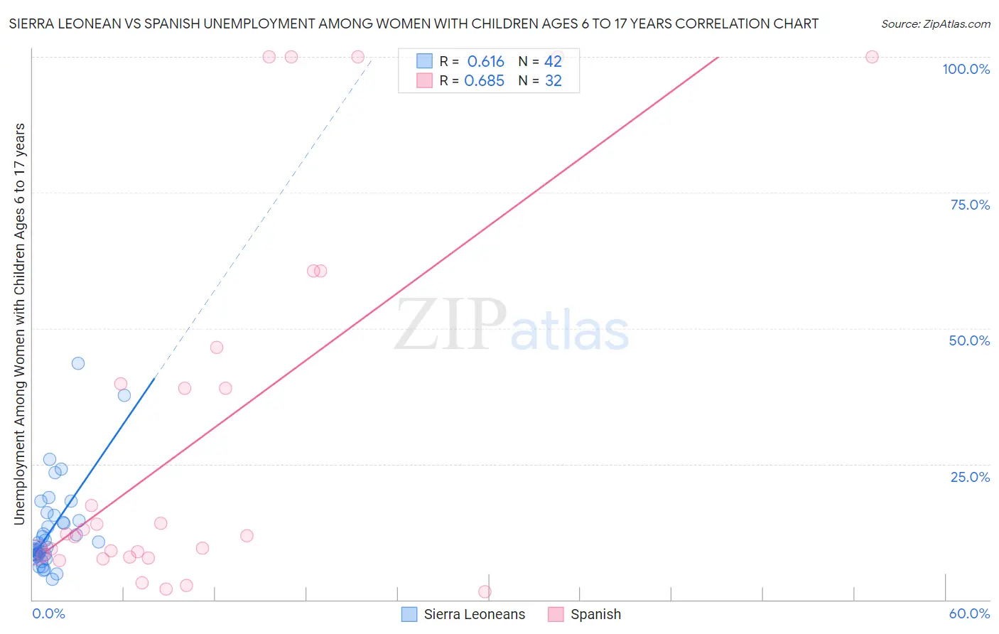 Sierra Leonean vs Spanish Unemployment Among Women with Children Ages 6 to 17 years