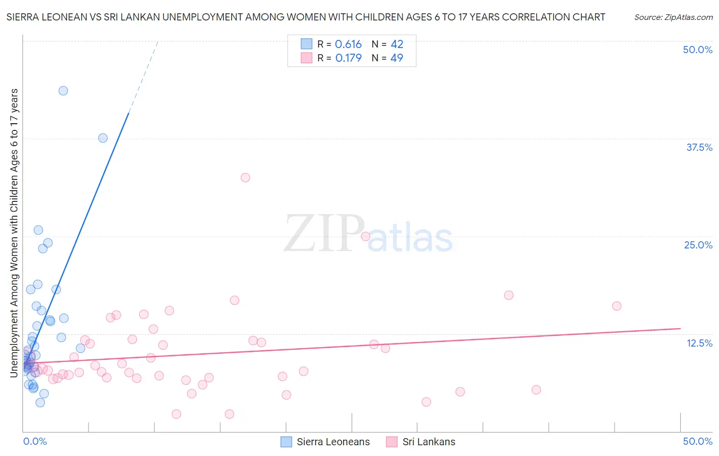 Sierra Leonean vs Sri Lankan Unemployment Among Women with Children Ages 6 to 17 years