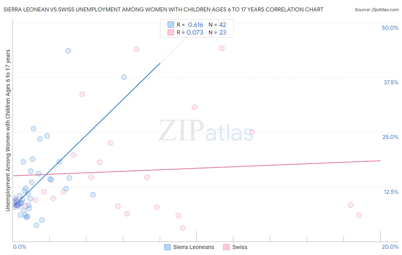 Sierra Leonean vs Swiss Unemployment Among Women with Children Ages 6 to 17 years