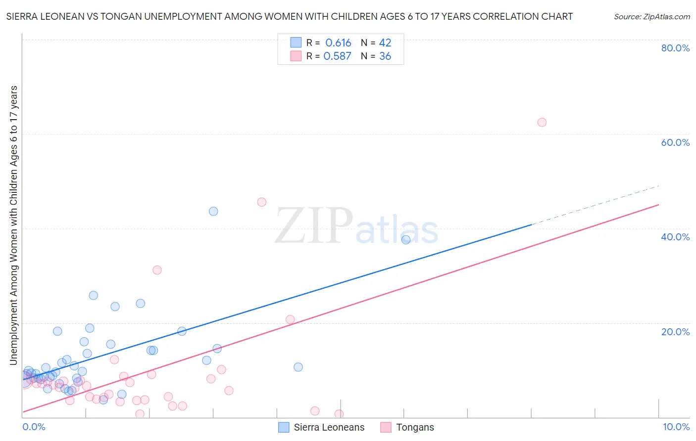 Sierra Leonean vs Tongan Unemployment Among Women with Children Ages 6 to 17 years