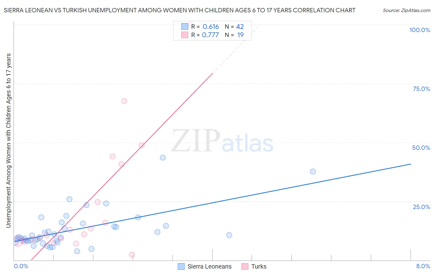 Sierra Leonean vs Turkish Unemployment Among Women with Children Ages 6 to 17 years