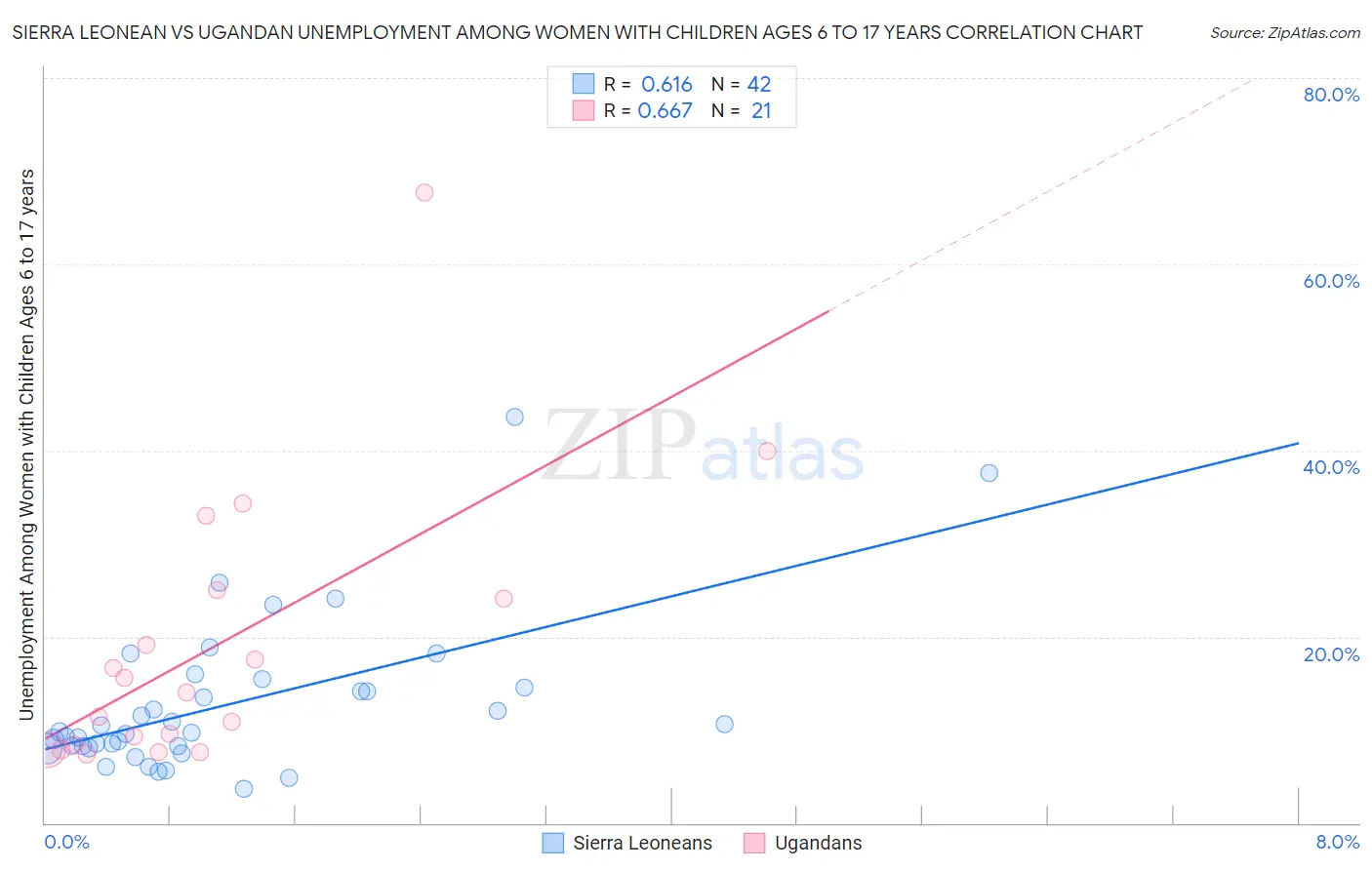 Sierra Leonean vs Ugandan Unemployment Among Women with Children Ages 6 to 17 years