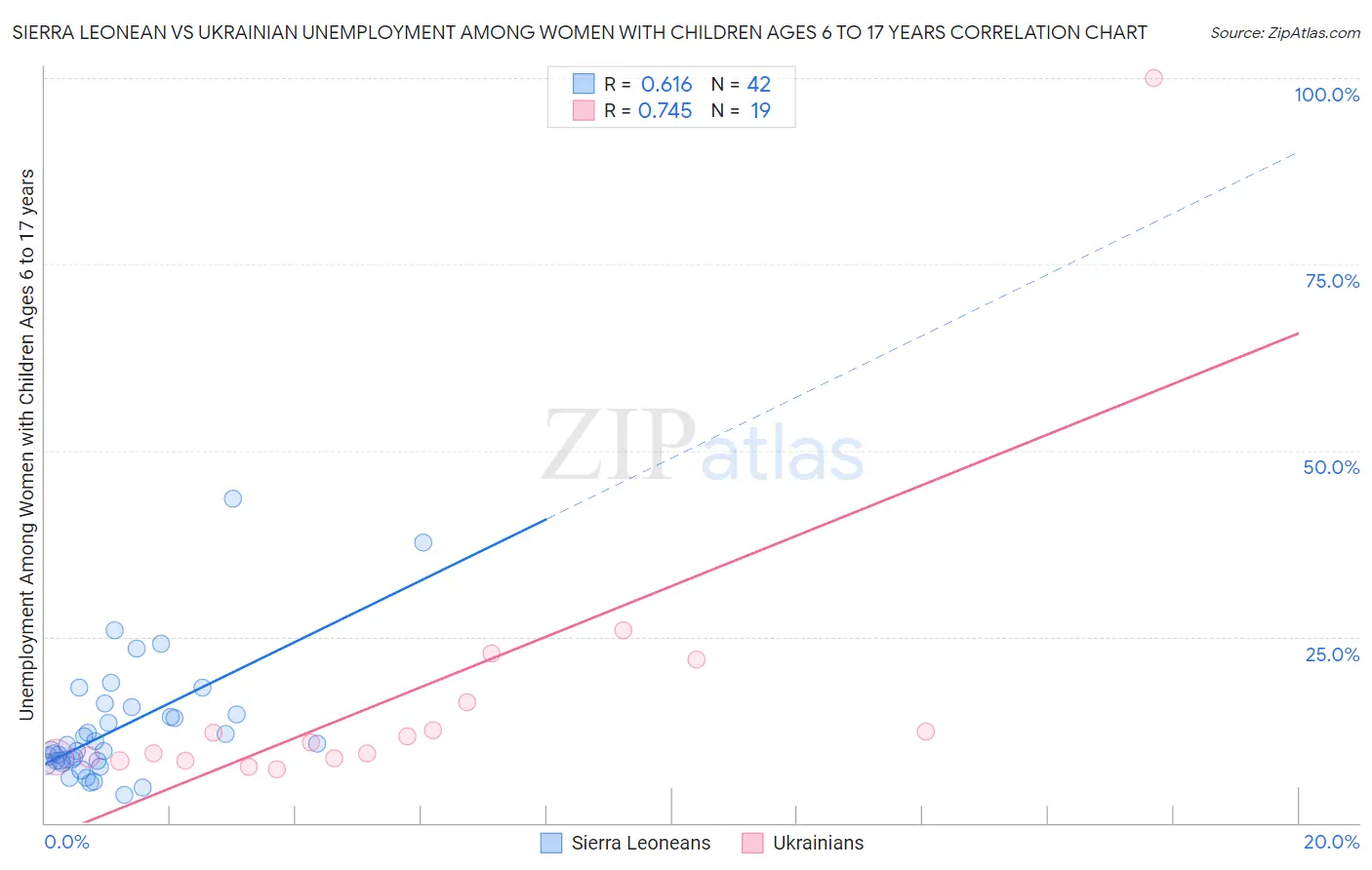 Sierra Leonean vs Ukrainian Unemployment Among Women with Children Ages 6 to 17 years