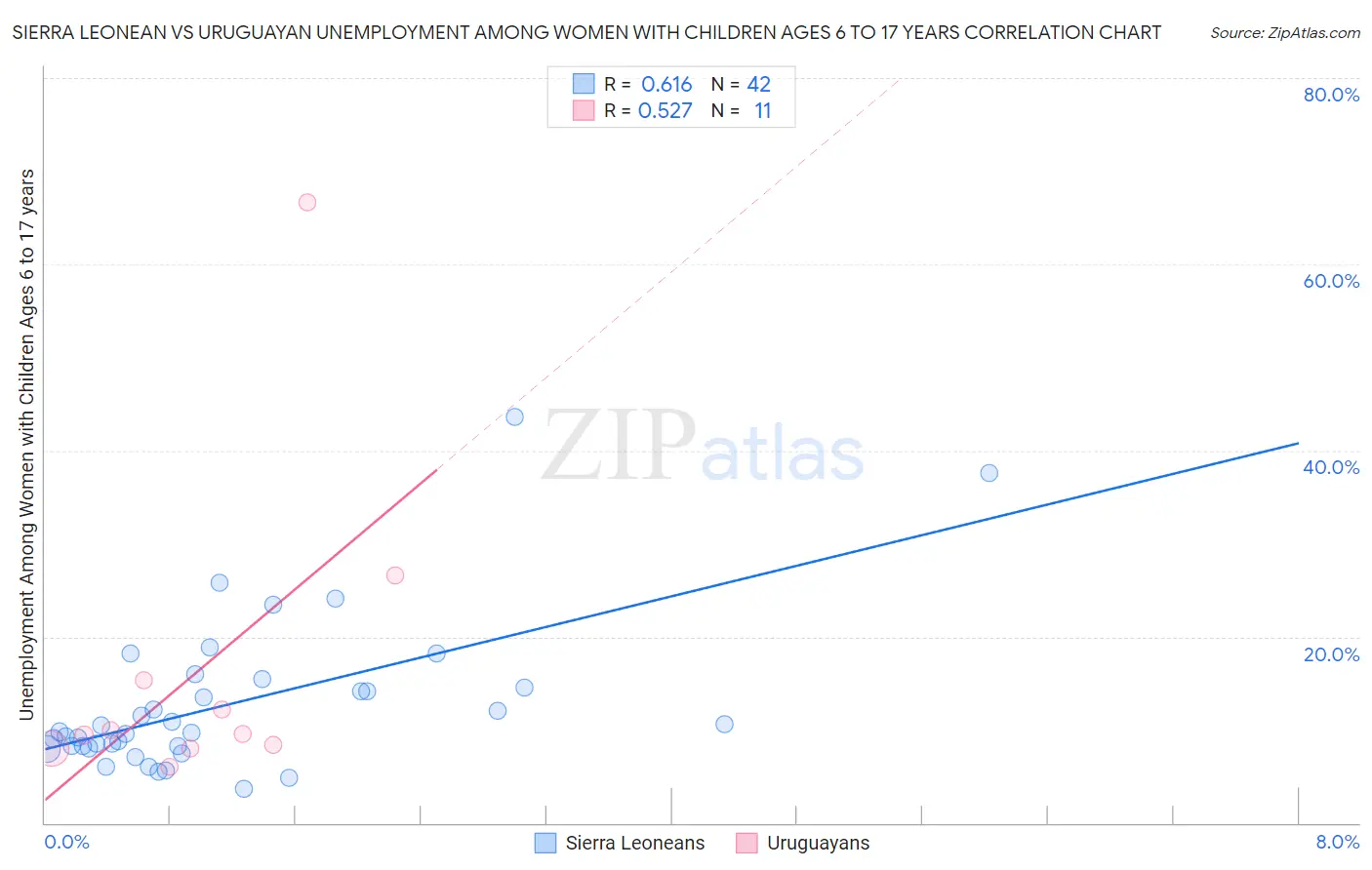 Sierra Leonean vs Uruguayan Unemployment Among Women with Children Ages 6 to 17 years