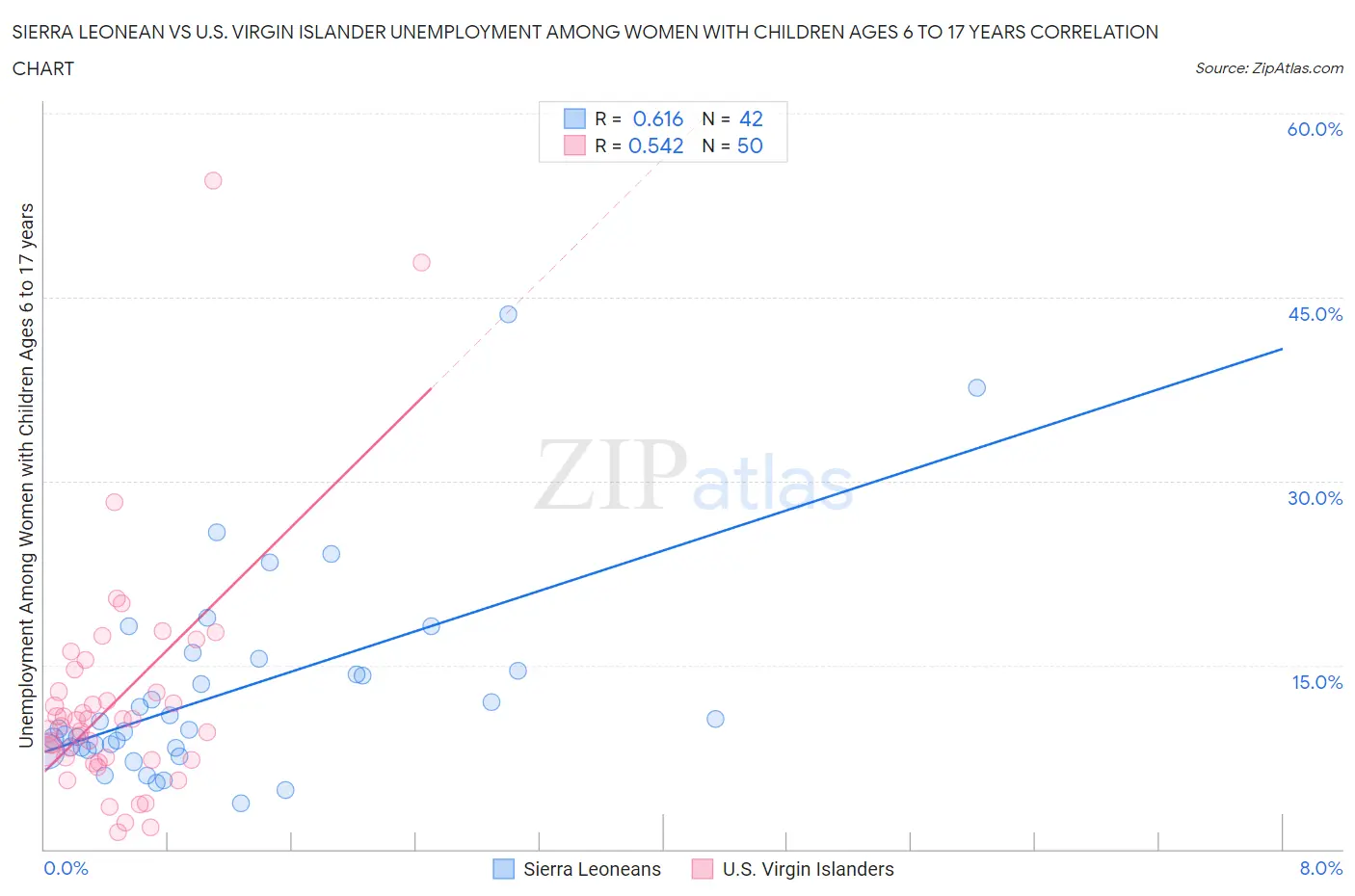 Sierra Leonean vs U.S. Virgin Islander Unemployment Among Women with Children Ages 6 to 17 years