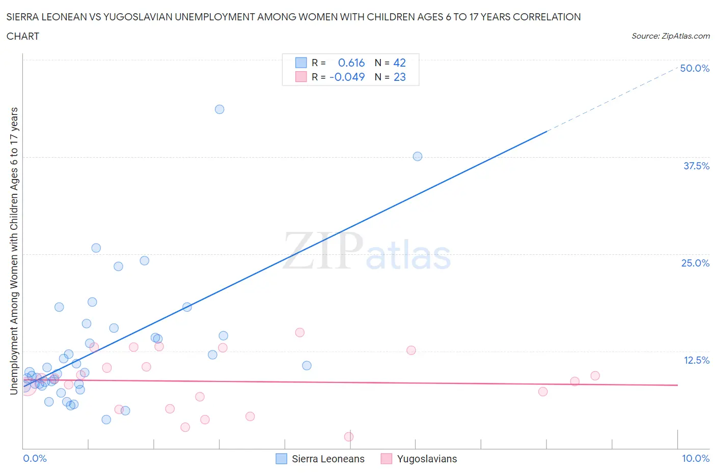 Sierra Leonean vs Yugoslavian Unemployment Among Women with Children Ages 6 to 17 years
