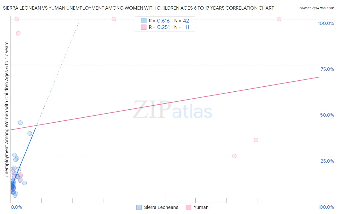 Sierra Leonean vs Yuman Unemployment Among Women with Children Ages 6 to 17 years