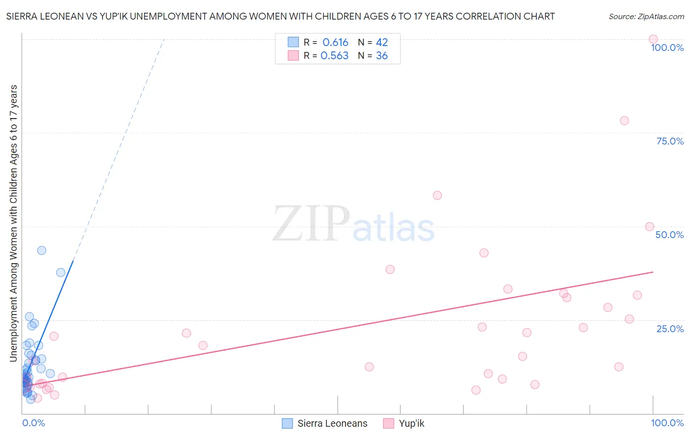 Sierra Leonean vs Yup'ik Unemployment Among Women with Children Ages 6 to 17 years