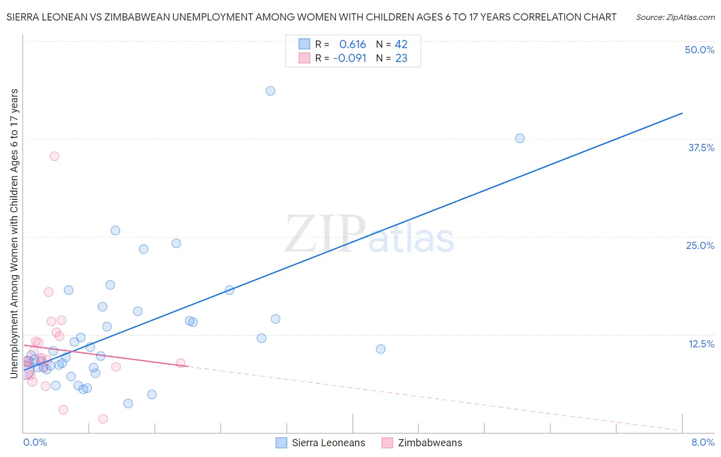Sierra Leonean vs Zimbabwean Unemployment Among Women with Children Ages 6 to 17 years