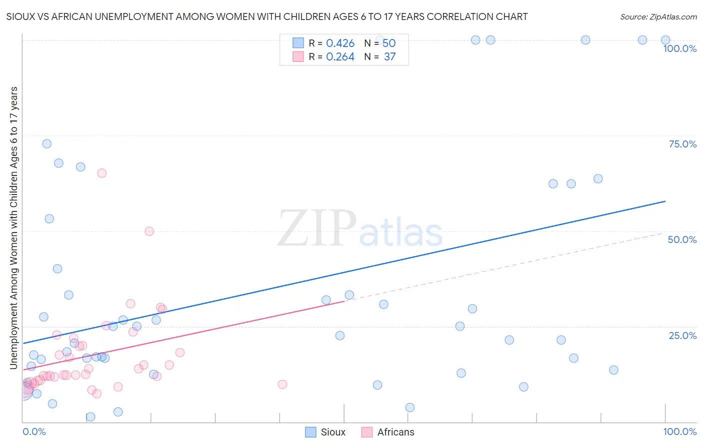 Sioux vs African Unemployment Among Women with Children Ages 6 to 17 years