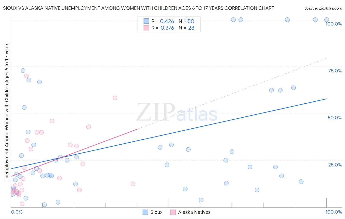 Sioux vs Alaska Native Unemployment Among Women with Children Ages 6 to 17 years