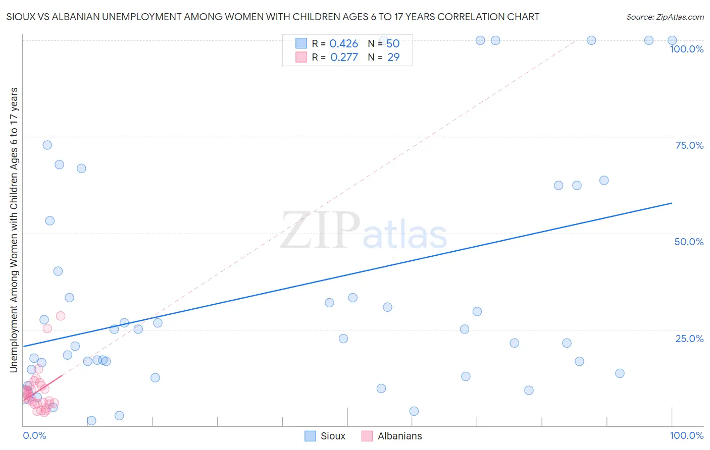 Sioux vs Albanian Unemployment Among Women with Children Ages 6 to 17 years