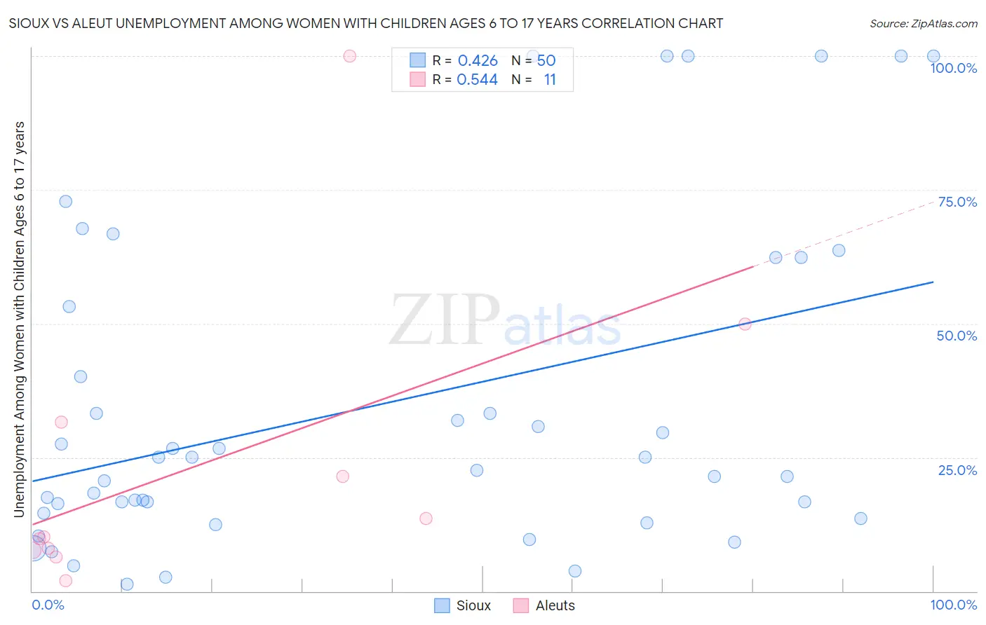 Sioux vs Aleut Unemployment Among Women with Children Ages 6 to 17 years