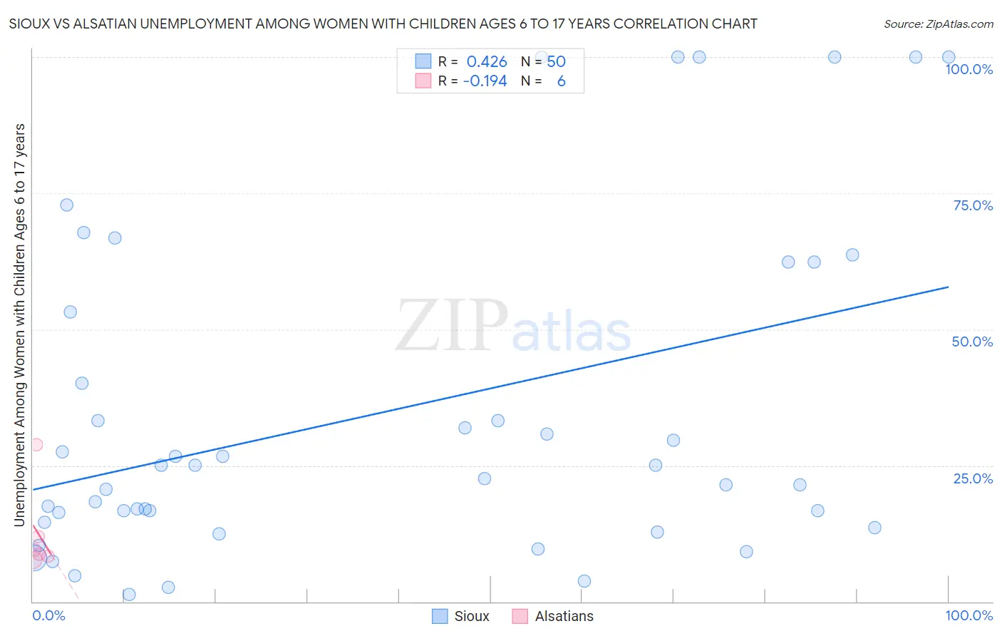 Sioux vs Alsatian Unemployment Among Women with Children Ages 6 to 17 years