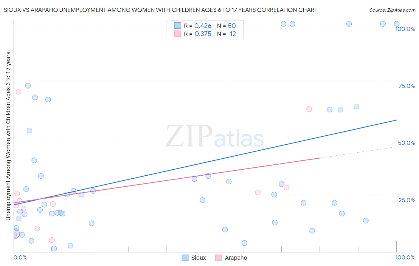 Sioux vs Arapaho Unemployment Among Women with Children Ages 6 to 17 years