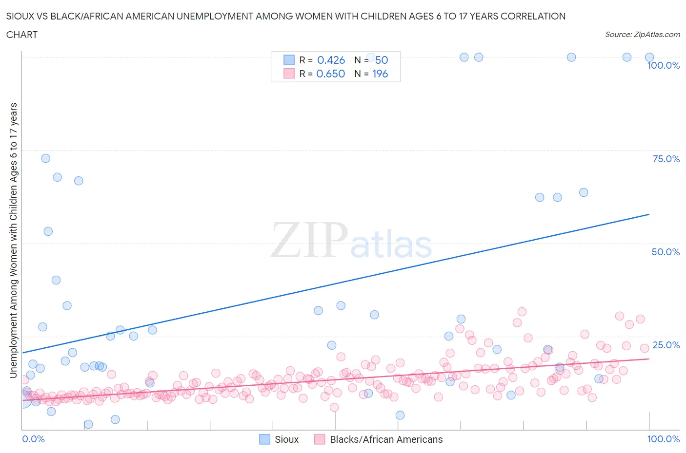 Sioux vs Black/African American Unemployment Among Women with Children Ages 6 to 17 years