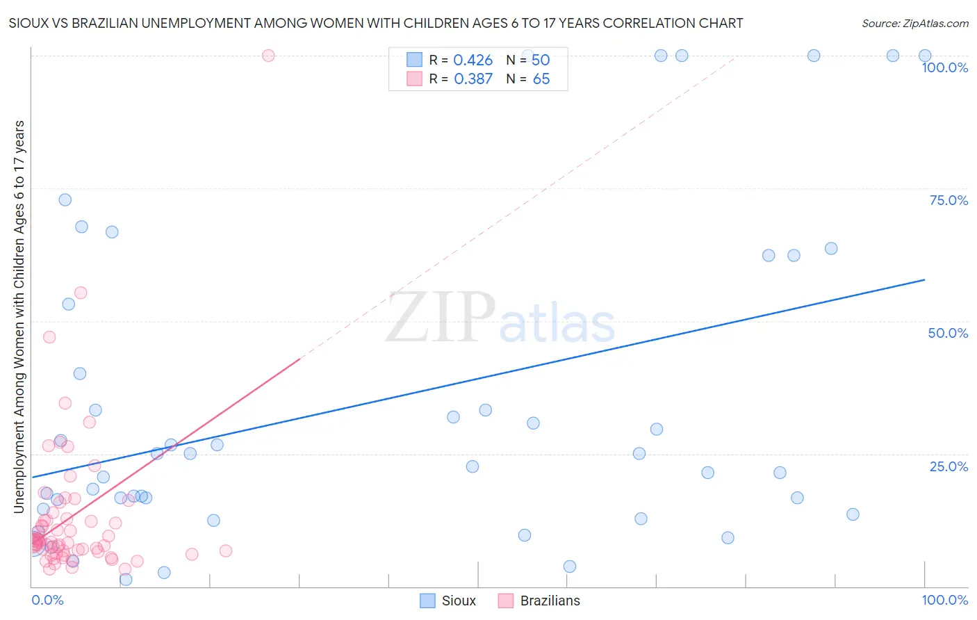 Sioux vs Brazilian Unemployment Among Women with Children Ages 6 to 17 years