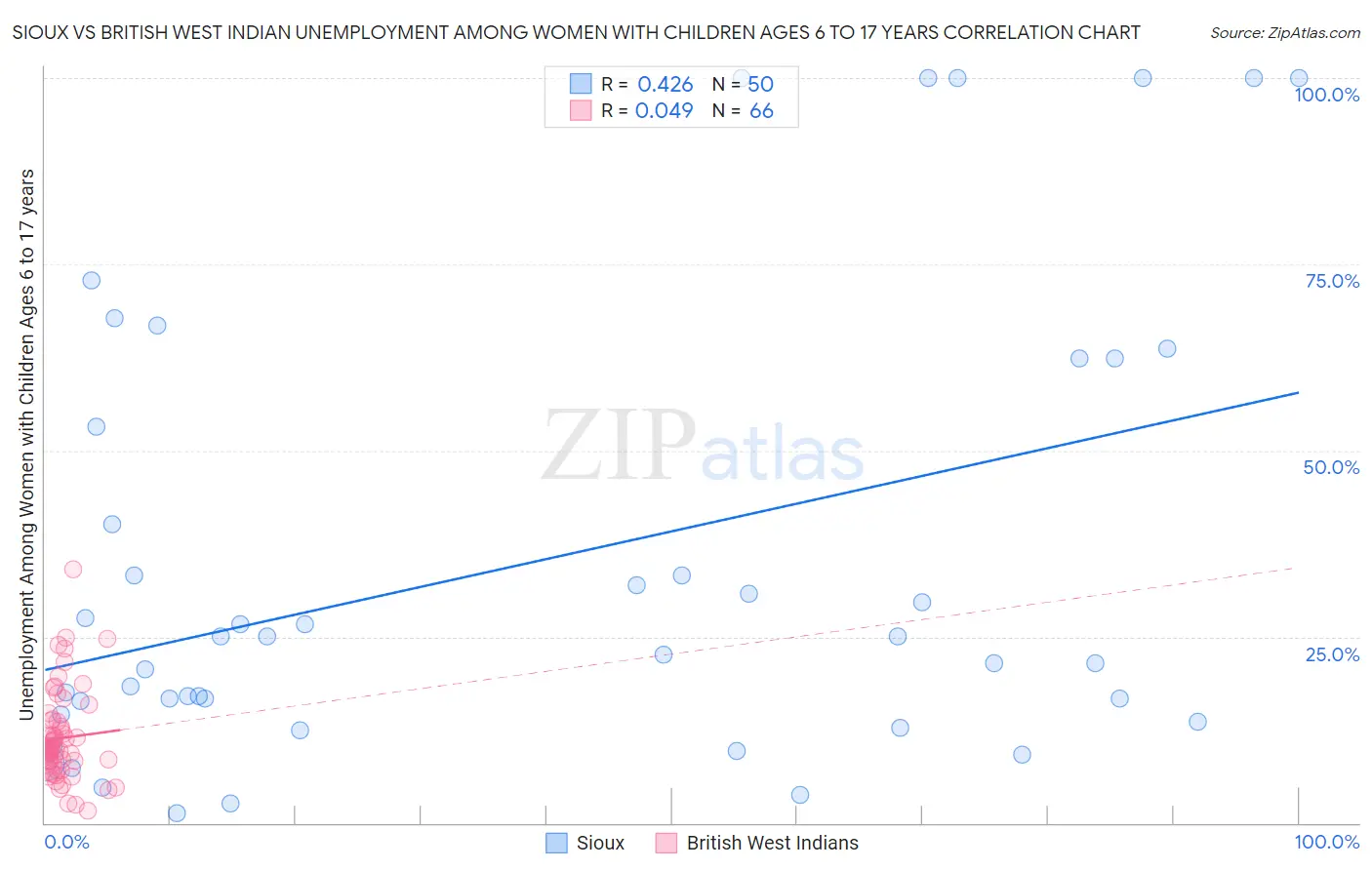 Sioux vs British West Indian Unemployment Among Women with Children Ages 6 to 17 years