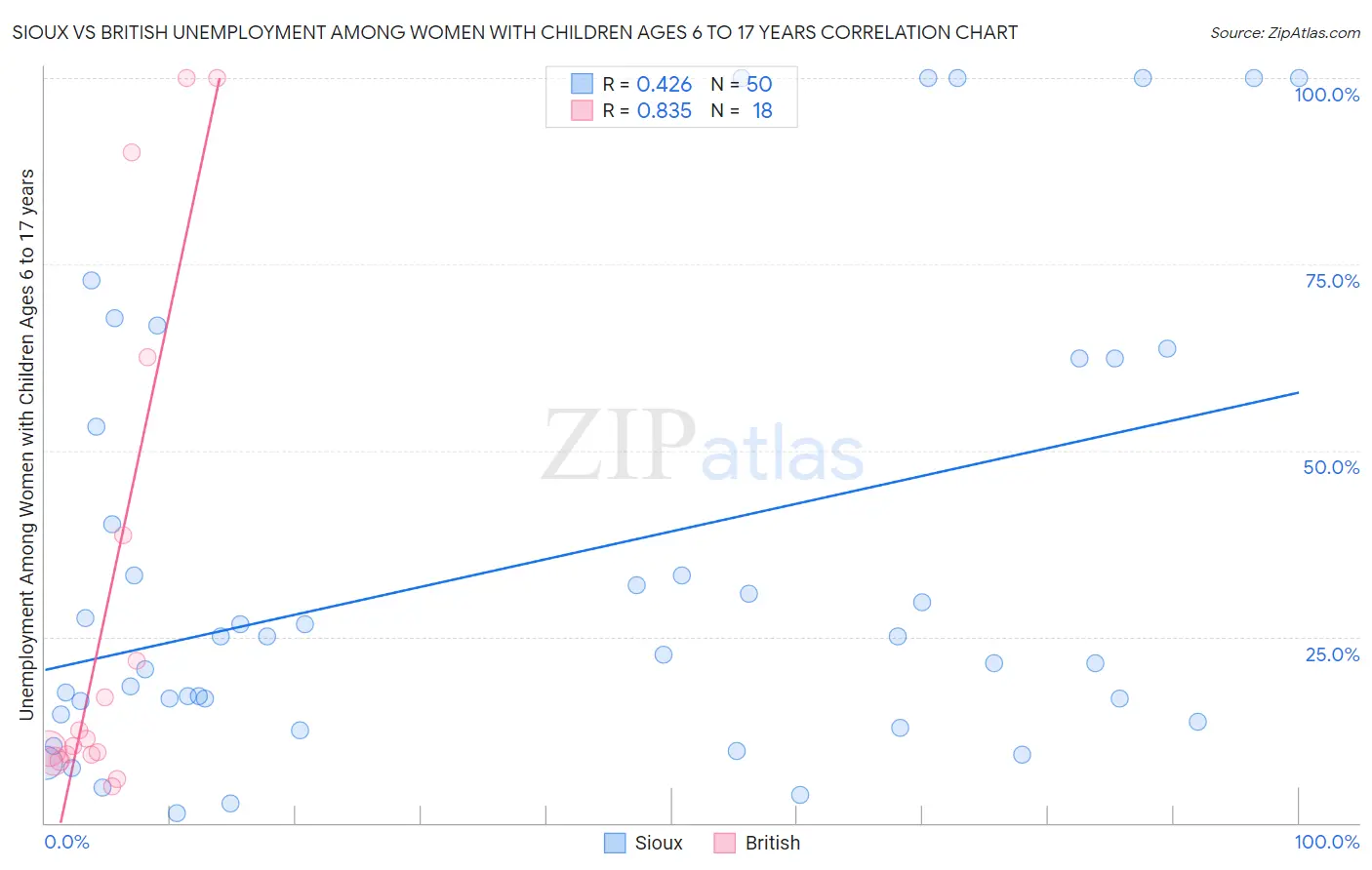 Sioux vs British Unemployment Among Women with Children Ages 6 to 17 years