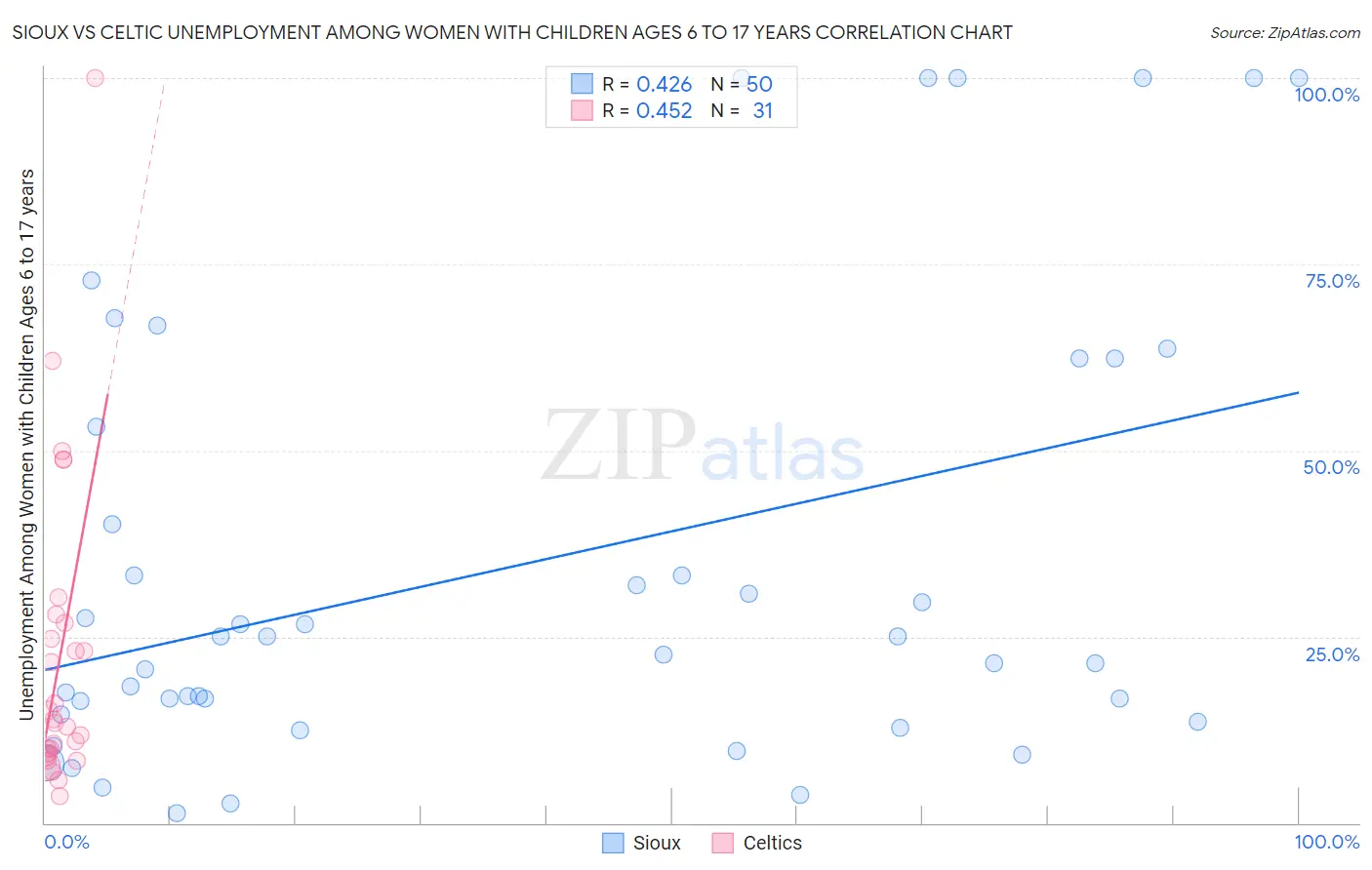 Sioux vs Celtic Unemployment Among Women with Children Ages 6 to 17 years