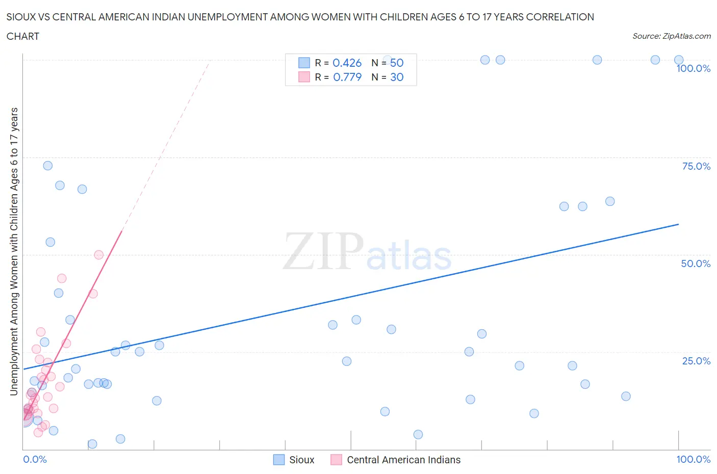 Sioux vs Central American Indian Unemployment Among Women with Children Ages 6 to 17 years