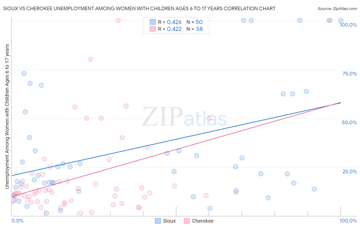 Sioux vs Cherokee Unemployment Among Women with Children Ages 6 to 17 years