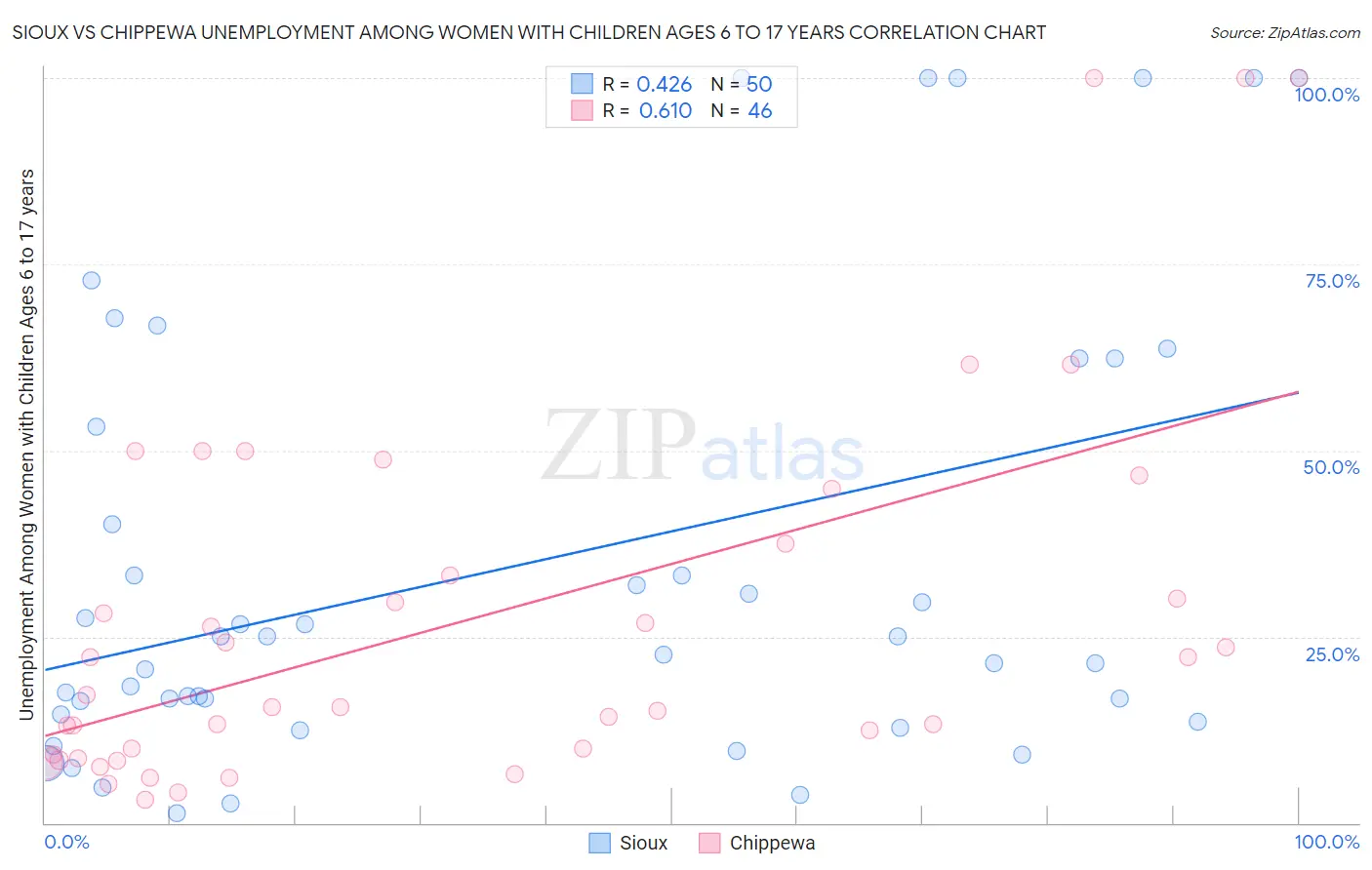Sioux vs Chippewa Unemployment Among Women with Children Ages 6 to 17 years