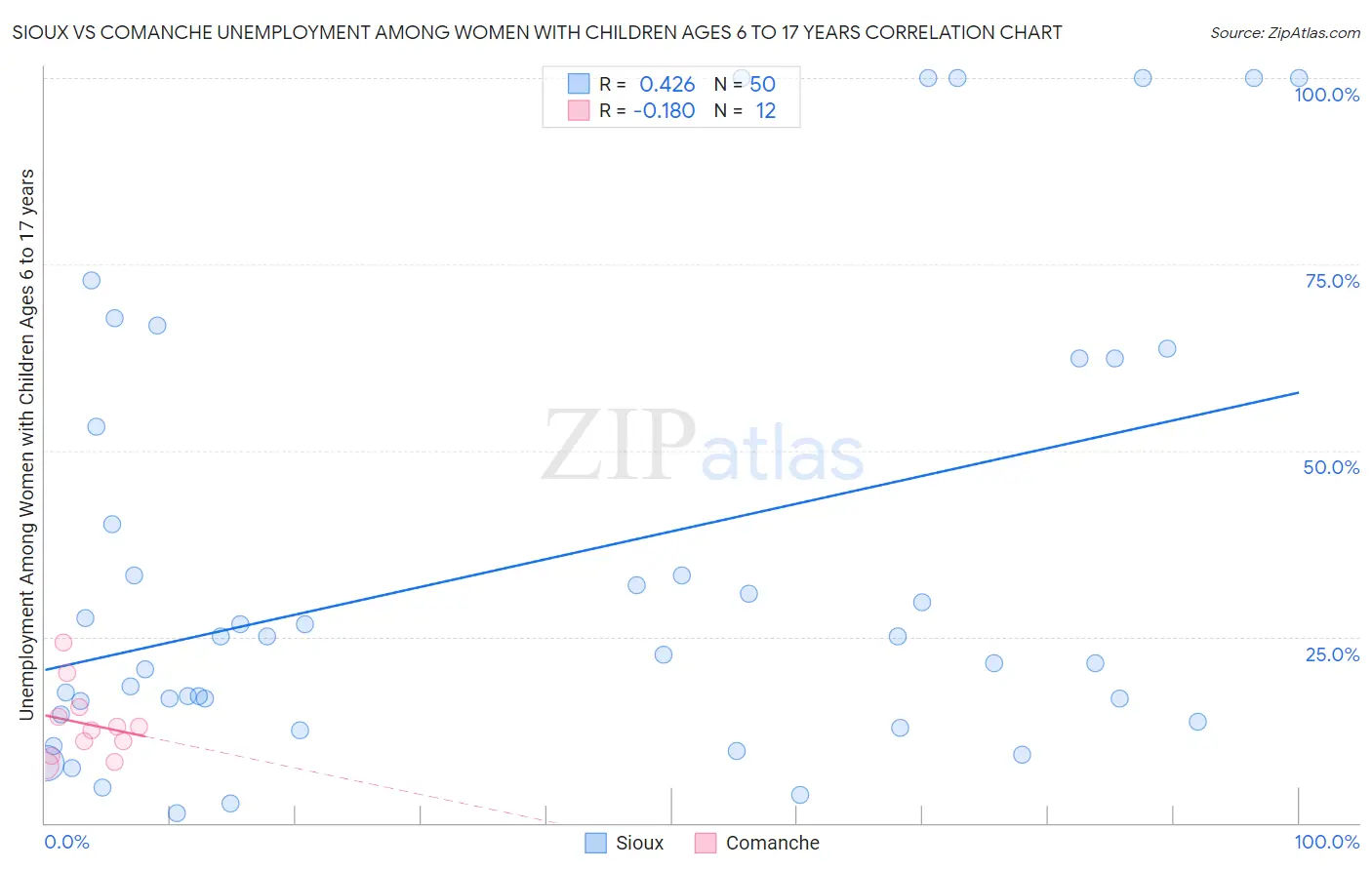 Sioux vs Comanche Unemployment Among Women with Children Ages 6 to 17 years