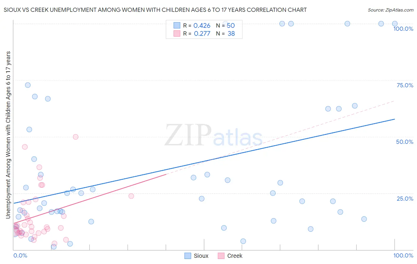 Sioux vs Creek Unemployment Among Women with Children Ages 6 to 17 years