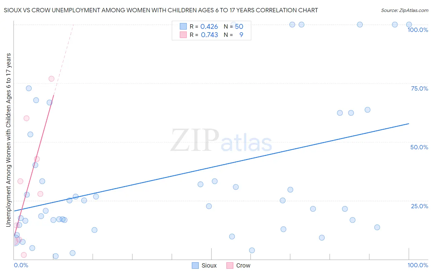 Sioux vs Crow Unemployment Among Women with Children Ages 6 to 17 years