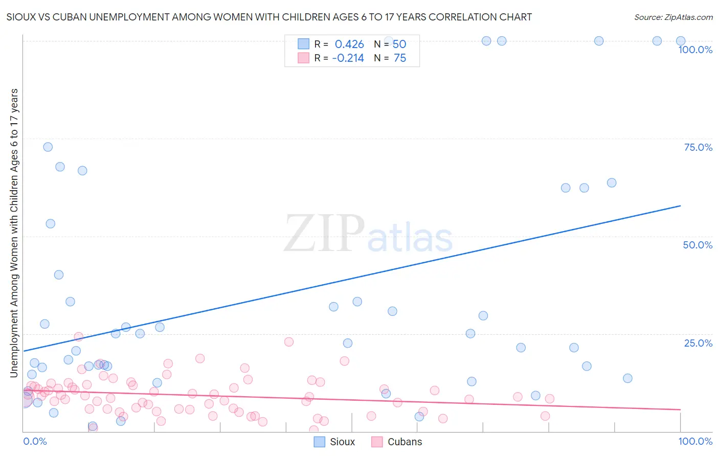 Sioux vs Cuban Unemployment Among Women with Children Ages 6 to 17 years