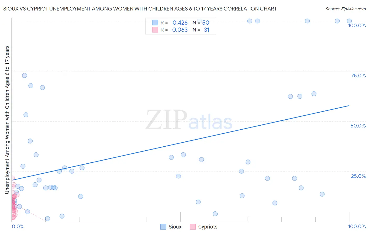 Sioux vs Cypriot Unemployment Among Women with Children Ages 6 to 17 years