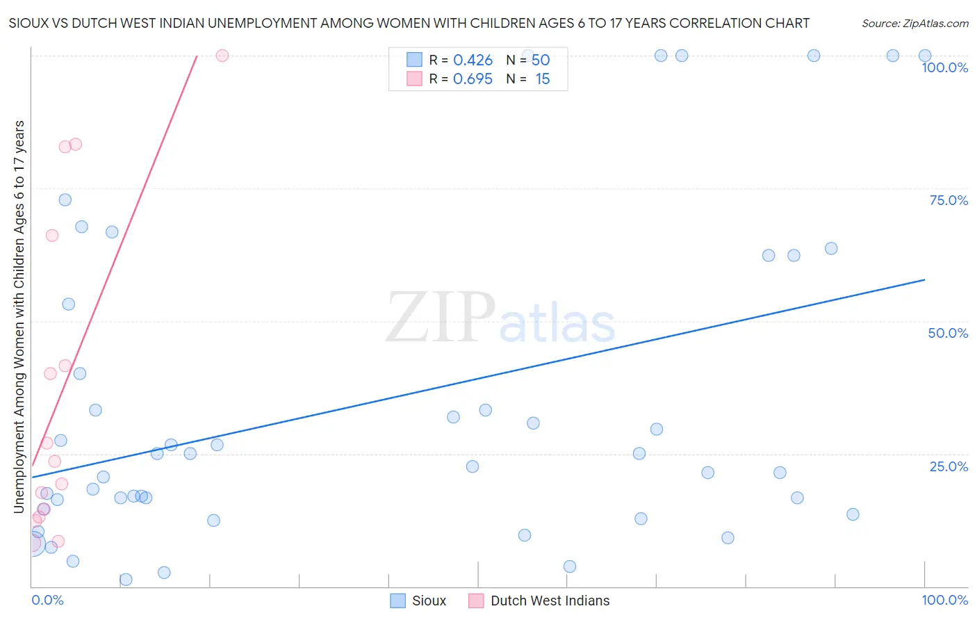 Sioux vs Dutch West Indian Unemployment Among Women with Children Ages 6 to 17 years