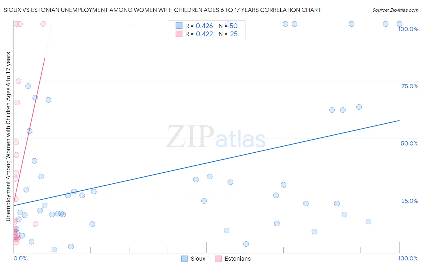 Sioux vs Estonian Unemployment Among Women with Children Ages 6 to 17 years