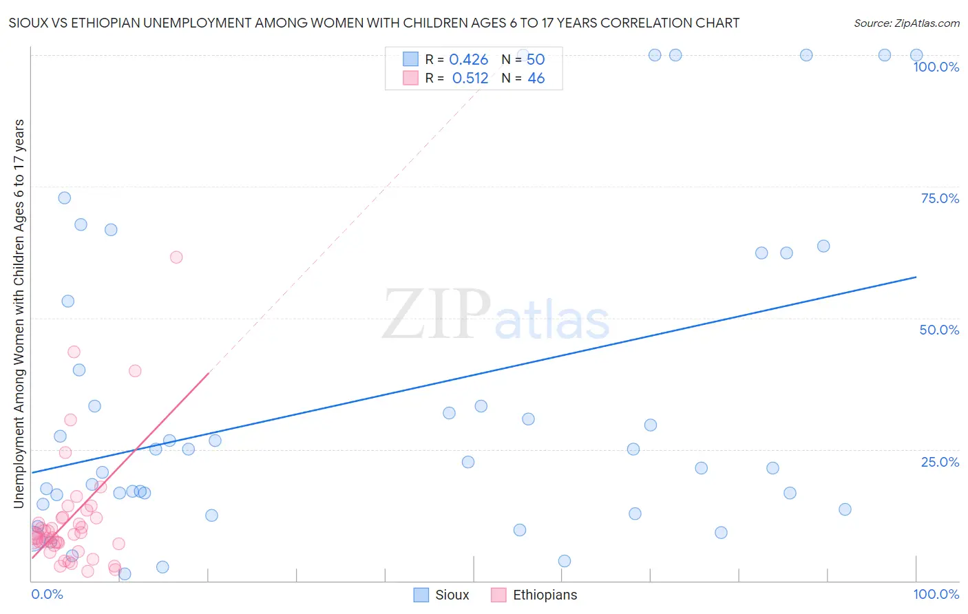 Sioux vs Ethiopian Unemployment Among Women with Children Ages 6 to 17 years