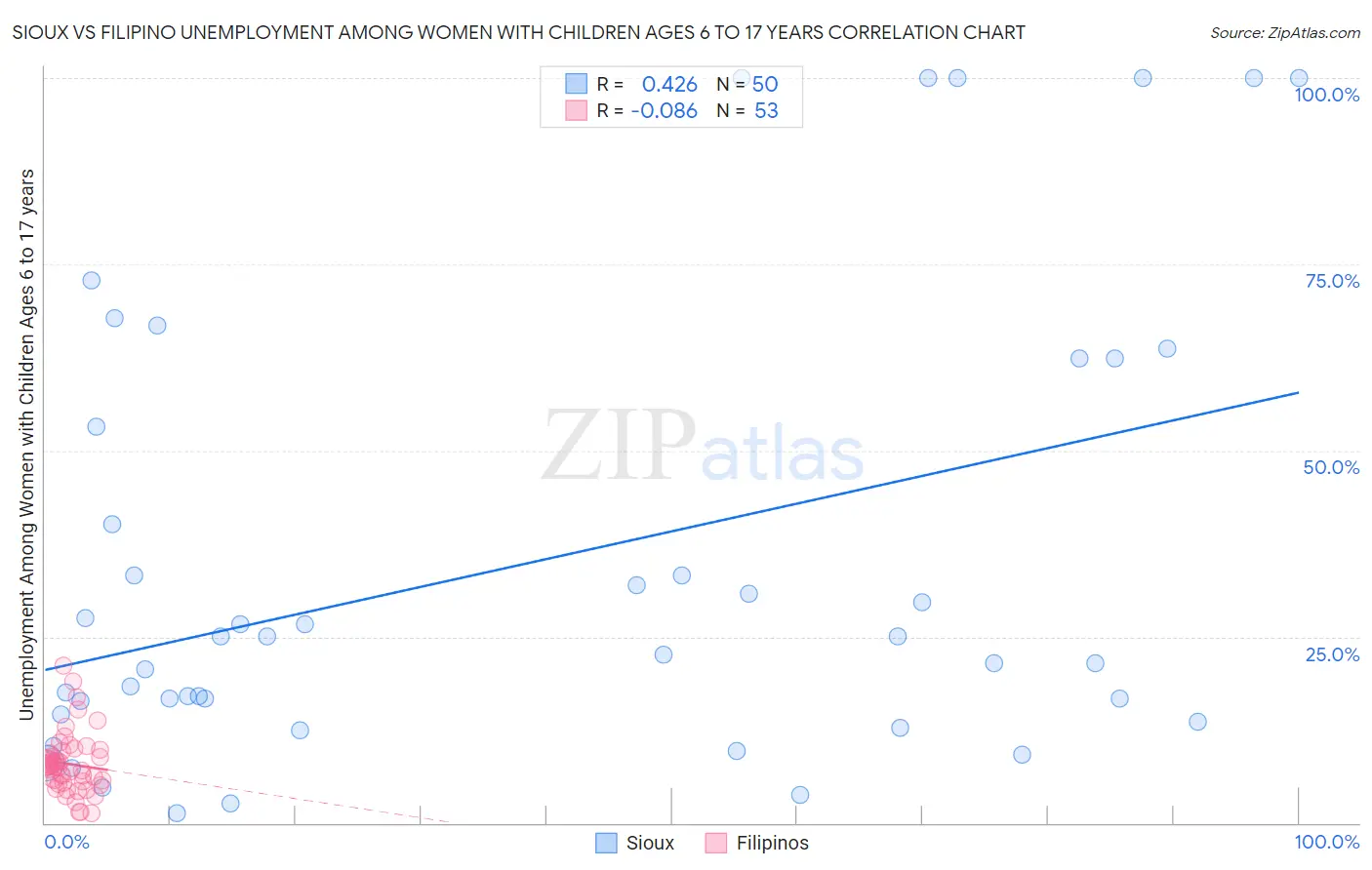 Sioux vs Filipino Unemployment Among Women with Children Ages 6 to 17 years