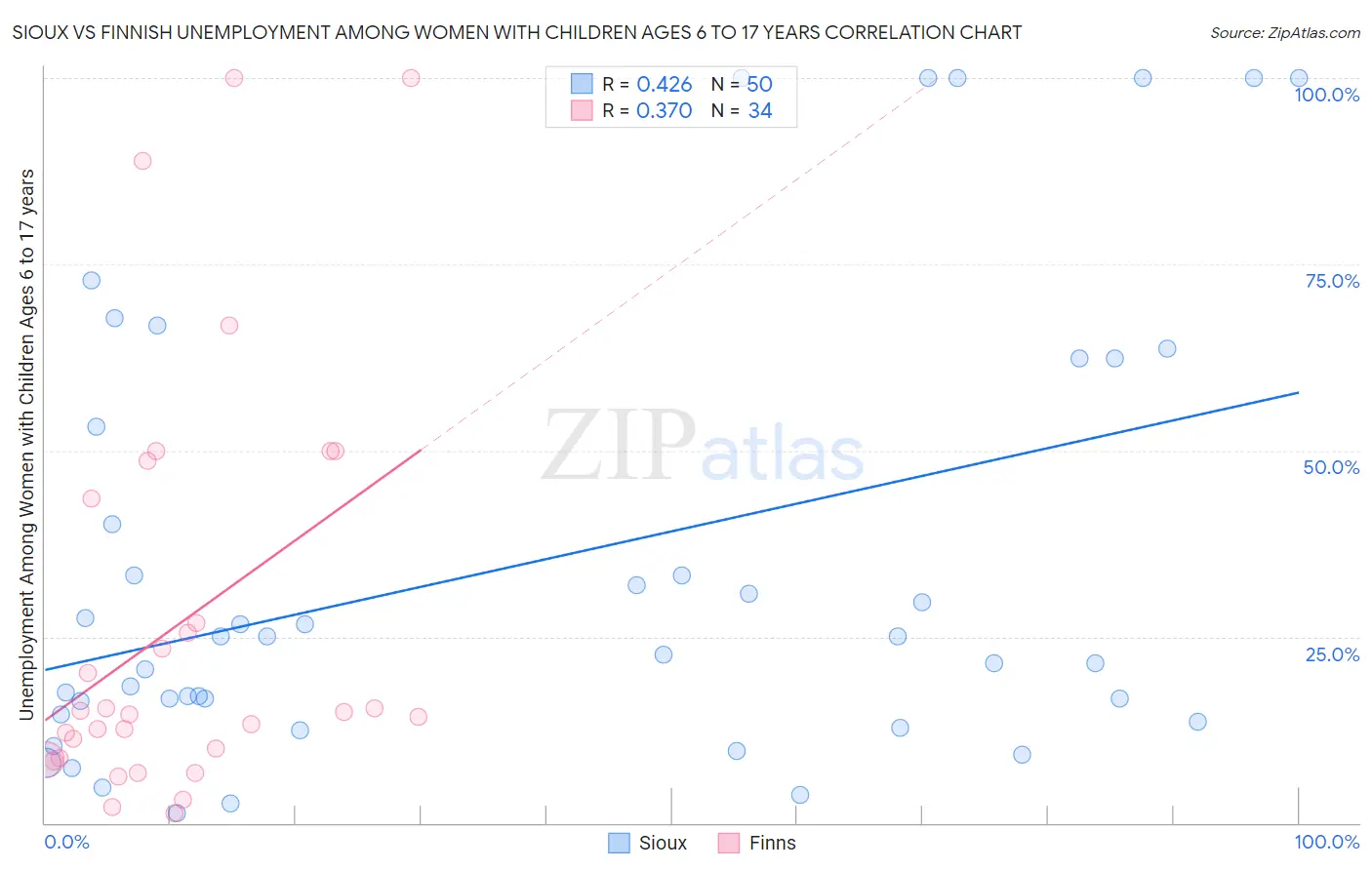 Sioux vs Finnish Unemployment Among Women with Children Ages 6 to 17 years