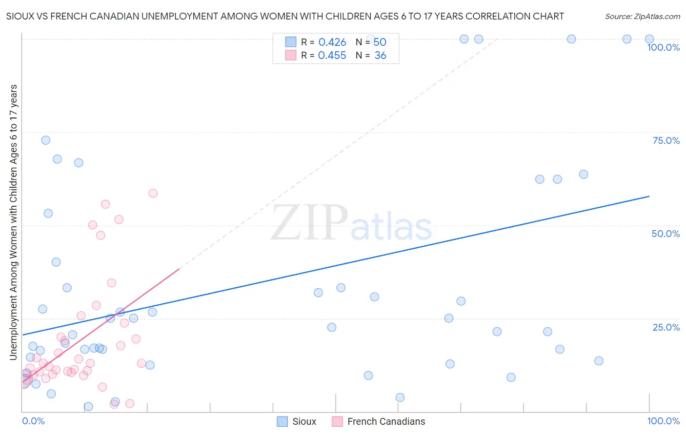 Sioux vs French Canadian Unemployment Among Women with Children Ages 6 to 17 years