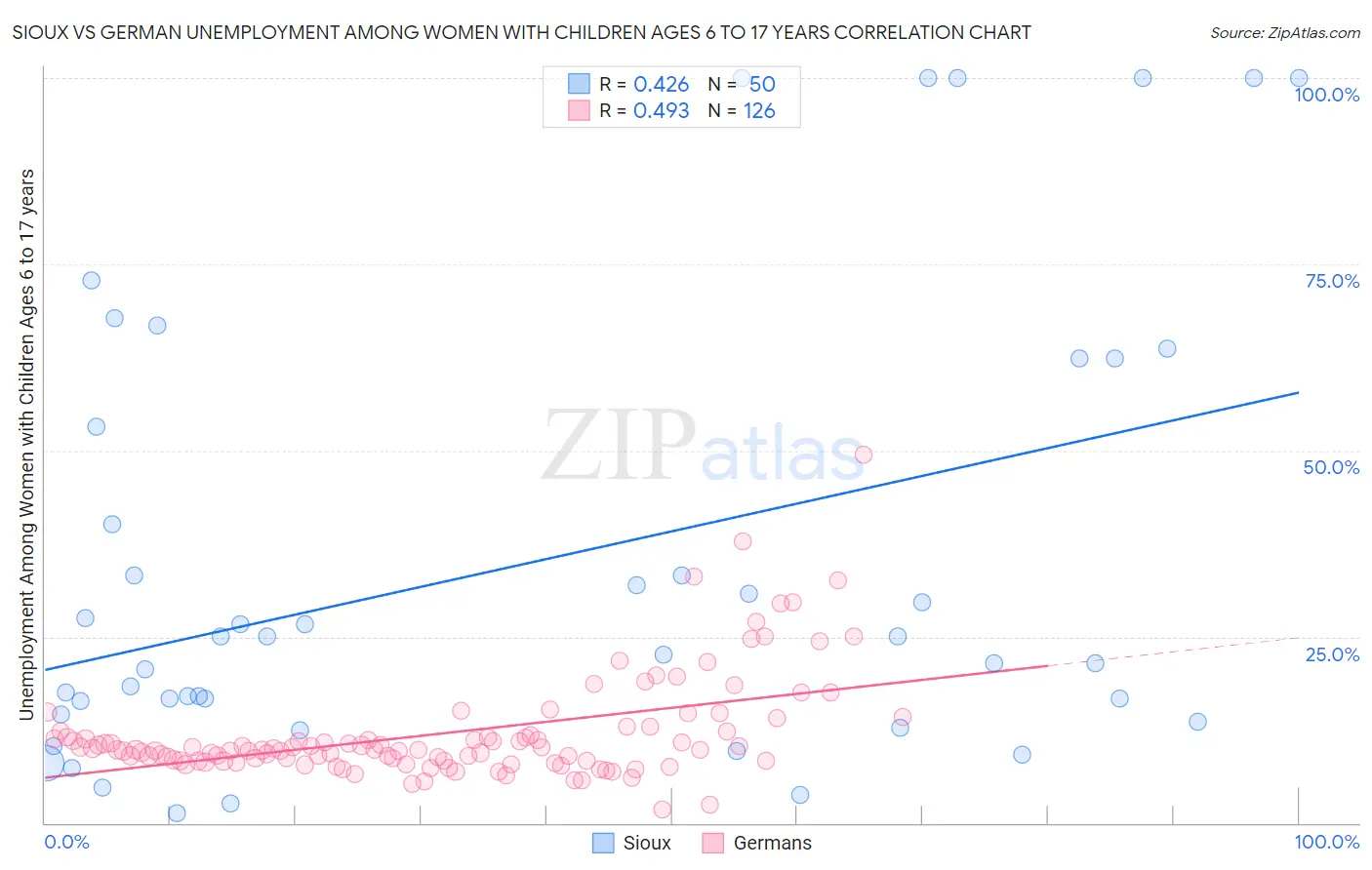 Sioux vs German Unemployment Among Women with Children Ages 6 to 17 years