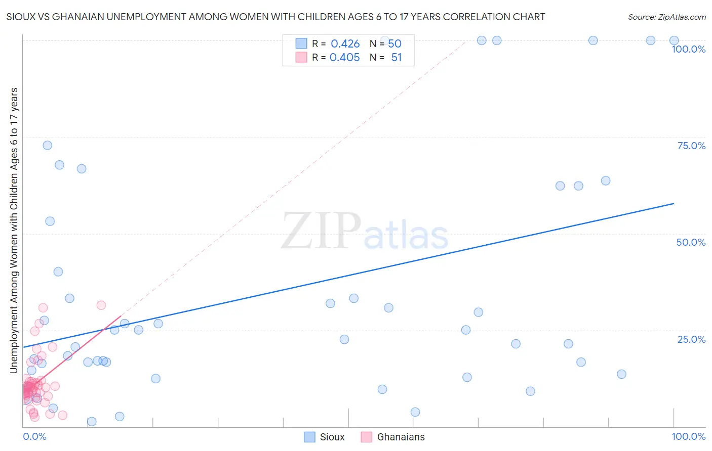 Sioux vs Ghanaian Unemployment Among Women with Children Ages 6 to 17 years